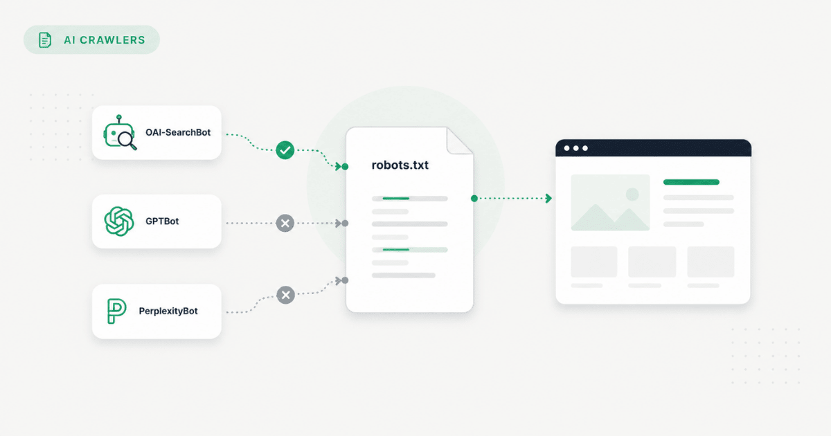Diagram: robots.txt blocking AI bots such as GPTBot and PerplexityBot while a website stays open to search crawlers.
